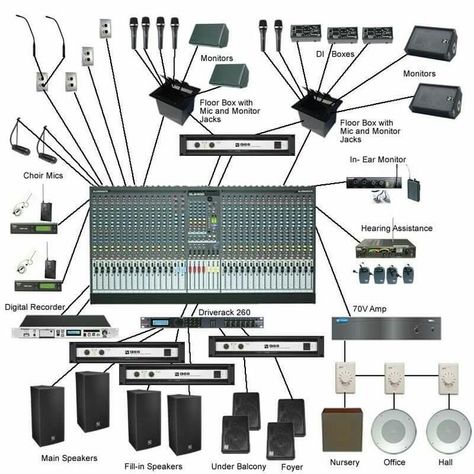 Sound Setup, Live Sound System, Music Mixer, Home Recording Studio Setup, Recording Studio Setup, Music Recording Studio, Music Mixing, Audio Studio, Recording Studio Design