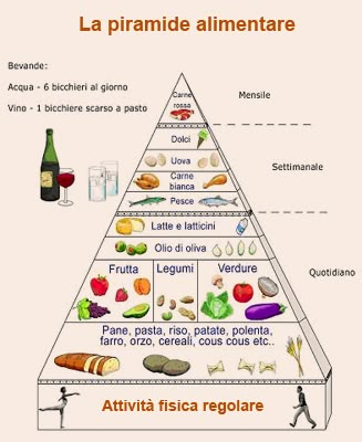 Per verificare se quello che mangiamo ogni giorno è equilibrato e ben assortito possiamo utilizzare la "piramide alimentare", ... Mediterranean Diet Pyramid, Tlc Diet, Beans Vegetable, Mediterranean Diet Plan, Food Pyramid, Healthy Benefits, Idee Pasto Sano, Heart Healthy Recipes, Foods And Drinks