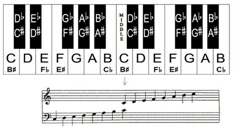 Learn the Notes on Piano Keyboard with this Helpful Piano Chart | KeytarHQ: Music Gear Reviews Notes On Piano, Piano Chart, Piano Keyboard Notes, Learn Piano Beginner, Musical Keyboard, Piano Music Lessons, Piano Video, Best Piano, Piano Notes