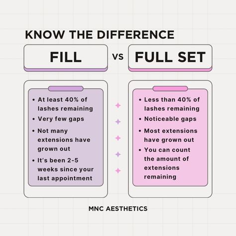 ✨ Fill vs. Full Set ✨ Wondering about the difference between a fill and a full set of lashes? Here’s a quick breakdown! 🔄 Fill: Refresh and revive your existing extensions by replacing outgrown or missing lashes. Perfect for maintaining your gorgeous look! 🌟 Full Set: Starting from scratch! A complete application of extensions for a stunning transformation. Ideal for a brand new lash look or if it’s been a while since your last set. Which one do you need? Let us help you decide! 💁‍♀️💖 #L... Lash Extensions Rules, Lash Extension Diameter Chart, Lash Extensions Facts, Lash Fill Vs Full Set, Lash Tips, Lash Business, Your Gorgeous, Content Ideas, Lash Extensions