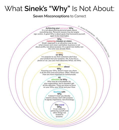 Jeroen Kraaijenbrink on LinkedIn: #entrepreneurship #purposedriven #leadershipcoaching | 46 comments Simon Sinek Golden Circle, Business Strategy Management, Good Boss, Systems Thinking, Simon Sinek, Learning Support, Experiential Learning, Golden Circle, School Administration