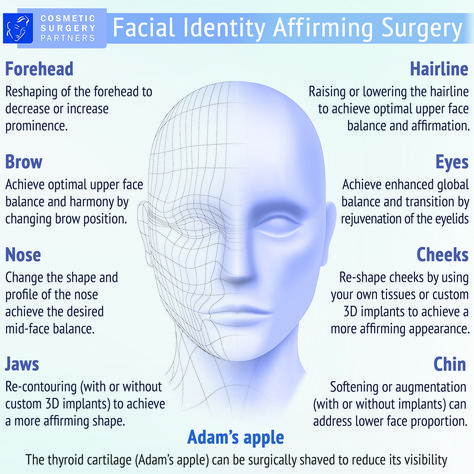 Facial Identity Affirming Surgery at Cosmetic Surgery Partners by Mr Andrew Douglas in London Plastic Surgery Clinic, Dissociation, Body Form, Cosmetic Surgery, Male Face, Plastic Surgery, Surgery, In London, Affirmations