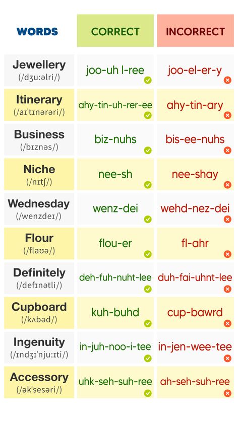 10 commonly mispronounced words. Click on the link:
To HEAR the PRONUNCIATION of words Commonly Mispronounced Words English, Common Mispronounced Words, Word Pronunciation English, Mispronounced Words English, Words With Pronunciation, Pronounce English Words, Pronunciation Words, American Pronunciation, Pronouncing English