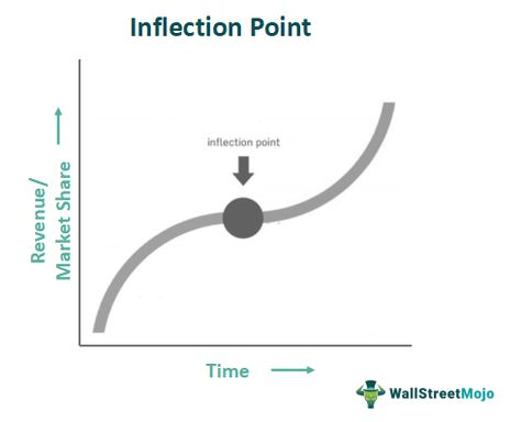 Inflection Point - What Is It, Graph, Business Example, How To Find Inflection Point, Disruptive Innovation, Economic Environment, 12th Maths, Disruptive Technology, Grade 12, Revenue Streams, Consumer Behaviour, Embrace Change