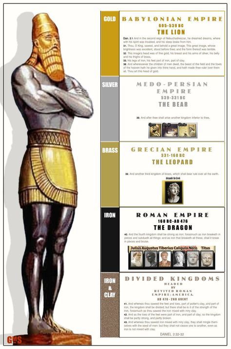 The Modern Prophetic Meaning of The Statue in Nebuchadnezzar's Dream - From Chapter 2 of the Book of Daniel - By Ken Raggio Nebuchadnezzar's Dream, Revelation Bible Study, Book Of Daniel, Revelation Bible, Bible Study Help, Bible History, Bible Study Notebook, Ayat Alkitab, Bible Facts