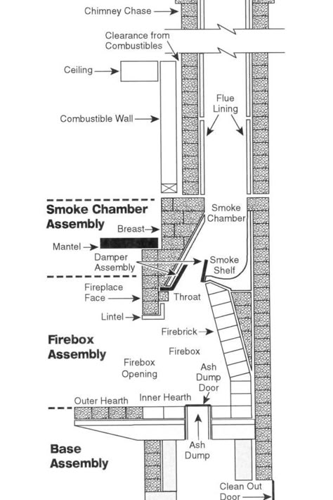 10 Tips for Maintaining a Wood-Burning Fireplace | DIY Home Repair for Bathrooms, Roofs, Floors & More | DIY Rumford Fireplace, Chimney Design, Fireplace Bookshelves, Masonry Fireplace, Build A Fireplace, Outdoor Fireplace Designs, Small Fireplace, Fireplace Built Ins, Farmhouse Fireplace