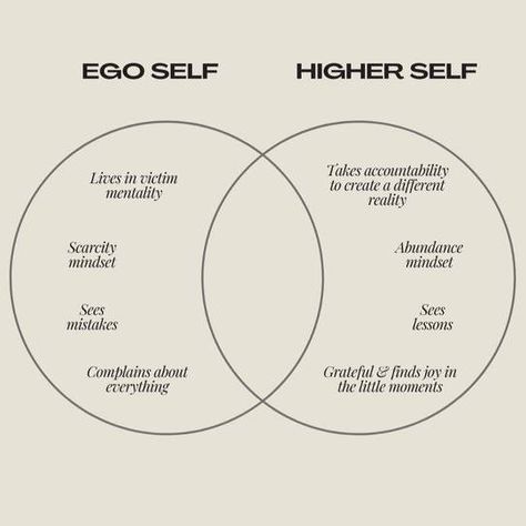 Navigating the balance between your ego and higher self can be a journey. When you're feeling defensive or reactive, that's often your ego at play. In contrast, moments of clarity, compassion, and intuition signal your higher self. To tap into your higher self, try mindfulness practices like meditation or journaling. Ask yourself: 'What would my higher self say in this moment?' Trust the guidance that comes from a place of love, not fear. #EgoVsHigherSelf #Mindfulness #SelfAwareness #Inne... Visualizing Your Highest Self, What Would My Higher Self Do, Higher Self Aesthetic, My Higher Self, Quotes Scriptures, Mindfulness Practices, Spiritual Work, Your Higher Self, Abundance Mindset