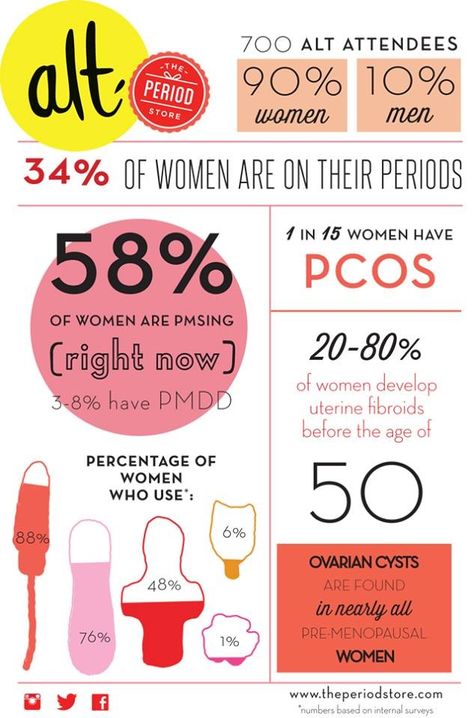 Period statistics Period Infographic, Menstrual Cycle Humor, Menstruation Campaign, Menstruation Humor Period Problems Funny, End Period Stigma, Period Poverty Infographic, Moody Period Memes, Period Party, Reusable Menstrual Products