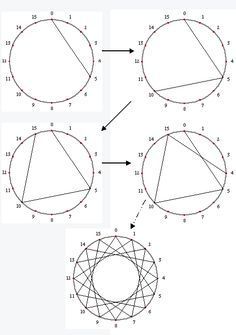 This site has great math projects. This can be done with nails in a board and colored yarn. Makes a great pricture too. Dream Catcher Weaving Patterns, Dream Catcher Patterns Step By Step, Geometric Weaving, فن الرسم بالمسامير, Dreamcatcher Diy, Atrapasueños Diy, Simpul Makrame, Dream Catcher Tutorial, Dream Catcher Patterns