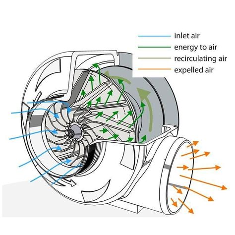 Engineering Principles en Instagram: "🔥 Centrifugal Blower Working 🔥 . 🌠function of the blower :: Industrial fans and blowers are machines whose primary function is to provide…" Mechanical Engineering Projects, Leaf Vacuum, Centrifugal Fan, Mechanical Engineering Design, Automobile Engineering, Engineering Tools, Automotive Mechanic, Centrifugal Pump, Autocad Drawing