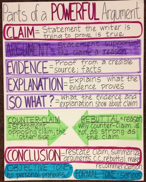 Argument writing anchor chart based on Toulmin Model -- good for persuasive speeches Different Types Of Writing, Narrative Text, Argument Writing, 6th Grade Writing, Ela Anchor Charts, Types Of Writing, Essay Samples, 5th Grade Writing, Teaching Themes