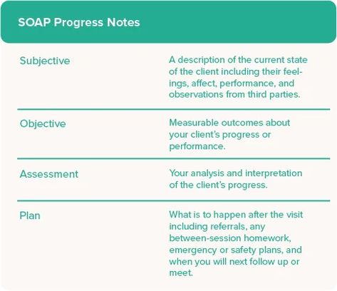 Nursing Documentation, Types Of Mental Health, Soap Note, Clinical Social Work, Licensed Clinical Social Worker, Care Coordination, Mental Health Nursing, Grounding Techniques, Marriage And Family Therapist