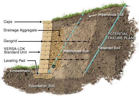 Retaining Wall Drainage, Gravity Retaining Wall, Retaining Wall Ideas, Gabion Retaining Wall, Backyard Retaining Walls, Sloped Backyard Landscaping, Retaining Wall Design, Building A Retaining Wall, Sloped Backyard