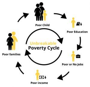 This is an information page giving you 10 facts about SES. It is not a reputable source since it comes from a Buzzfeed like site. Poverty Poster Making, Poverty Slogan, Socio Economic Status, Poster On Poverty, Eradication Of Poverty Poster, There Is No Nobility In Poverty, Creative School Project Ideas, Wealthy Lifestyle, Poor Family