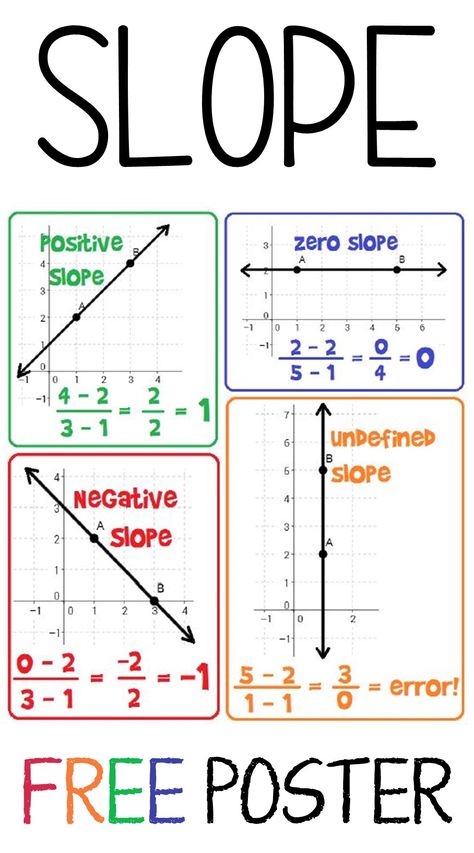 Here is a free slope reference for your algebra 1 word wall. This math poster works as an anchor chart for the 4 types of sloe-- positive slope, negative slope, zero slope and undefined slope. As students work on their slope activities they can reference this poster to more independently solve problems. Slope Poster, Math Cheat Sheet, College Algebra, Teaching Algebra, School Algebra, Math Anchor Charts, Maths Algebra, Math Notes, Math Poster