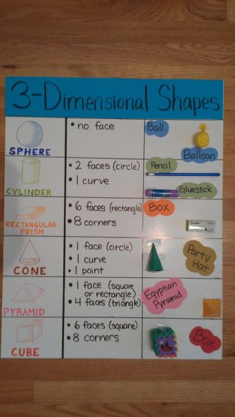 Daily Lesson Plan- Grade 1: Geometry and Spatial Sense – Teaching Math Shapes Lessons, Daily Lesson Plan, Dimensional Shapes, Kids Math, Math Anchor Charts, Art Puzzle, Three Dimensional Shapes, School Info, Math Lesson Plans