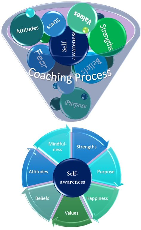 Coaching Model: The Swanson Coaching Funnel  A Coaching Model Created by Kimberly Swanson (Life Coach, UNITED STATES) Executive Function Coaching, Types Of Coaching Businesses, Coaching Models, Instructional Coaching Cycle, Difference Between Coaching And Mentoring, School Wellness, Nlp Coaching, Life Coach Business, Life Coach Certification