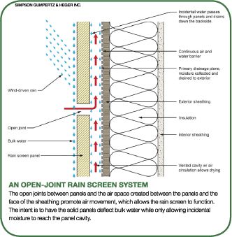 Rain Screen Rain Screen Cladding Detail, Curtain Wall Section, Rainscreen Facade, Rain Screen, Wall Section Detail, Rainscreen Cladding, Wall Section, Cladding Systems, Curtain Wall