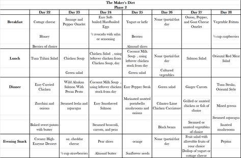 Taken from The Maker’s Diet Shopper’s Guide. Rubin, Jordan. The Maker's Diet Shopper's Guide: Meal plans for 40 days Makers Diet, Phase 2, Diet Meal Plans, The Maker, Meal Plans, Meal Plan, Diet Recipes, Meal Planning, Jordan