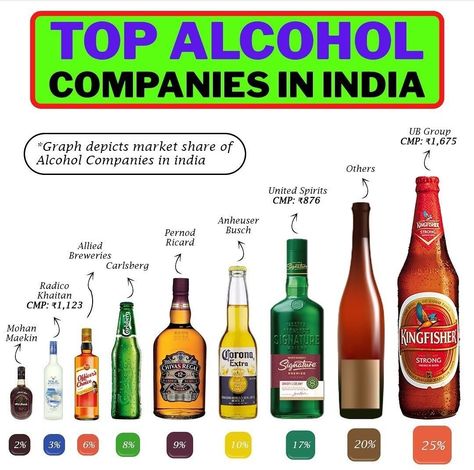 Alcohol companies in india Indian Alcohol, Alcohol Knowledge, Whisky Knowledge, Finance Knowledge, Investing Stocks, Investing Infographic, Best Stocks To Invest In 2023 In India, Dividend Stocks In India, Stock Market Quotes