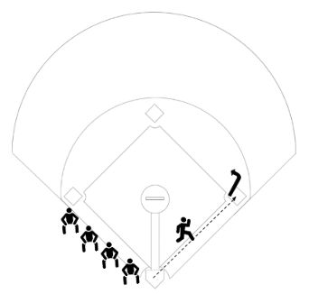 Players will try to run out a double, making sure they run and touch the inside corner of first base, in this fundamental drill that focuses on proper running mechanics, as well as speed, agility and sliding. Softball Pitching Drills, Running Mechanics, Pitching Drills, Running Help, Softball Pitching, Beginning Running, The Outfield, Run Out, Drills