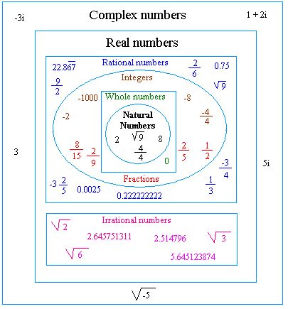 Classification-of-numbers-image(www.basic-mathematics.com) Basic Mathematics, Numbers Worksheet, Learning Mathematics, Maths Algebra, Math Notes, Number System, Physics And Mathematics, Real Numbers, Math About Me