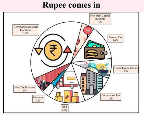 Read Union Budget 2021 Highlights and Important Budget Points. Eco Project, Government Budget, Accounting Shirts, Nirmala Sitharaman, Indirect Tax, 1 February, Central University, Gk Knowledge, Income Tax