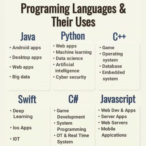 Programming Language and their Uses Programing Language, Basic Coding, Computer Science Programming, Basic Computer Programming, Coding Lessons, Hacking Books, Data Science Learning, Learn Computer Science, Coding Tutorials