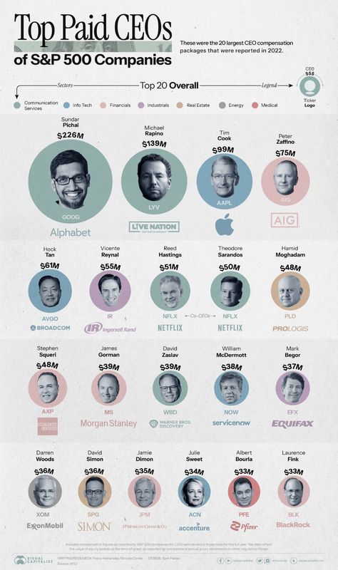 Ranked: The Highest Paid CEOs in the S&P 500 S&p 500, Ceo Company, Billionaire Club, Sundar Pichai, Underwater Restaurant, Billionaires Club, Financial Wealth, Dividend Investing, Business Basics