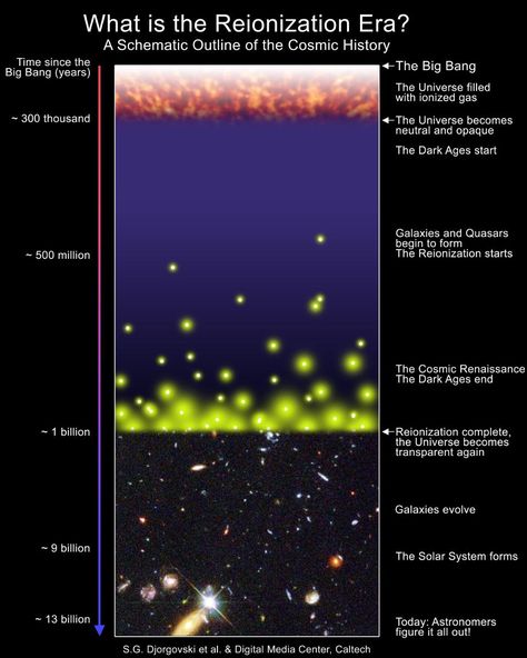 Schematic diagram of the Universe's history, highlighting reionization. Before stars or galaxies formed, the Universe was full of light-blocking, neutral atoms. While most of the Universe doesn't become reionized until 550 million years afterwards, a few fortunate regions are mostly reionized at earlier times. Cosmic Web, Cosmic Microwave Background, Edge Of The Universe, Space Facts, Star Formation, James Webb Space Telescope, Andromeda Galaxy, Dark Energy, Hubble Space Telescope