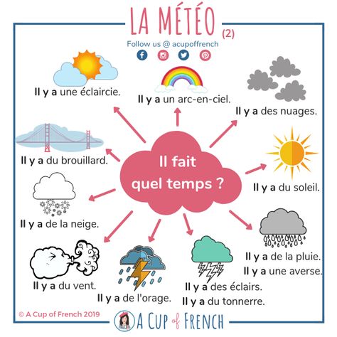 Weather In French, Dot Journaling, Learning French For Kids, French Flashcards, Basic French Words, French Worksheets, French Teaching Resources, French For Beginners, French Activities