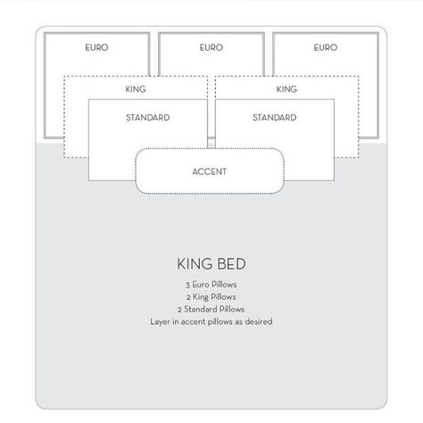 king bed pillow arrangement | Decorating Ideas. | Pinterest Bed Pillow Arrangement, Gray Bedding, Gray Ribbon, Euro Pillows, Gray Walls, Velvet Headboard, Pillow Arrangement, Bed Plans, King Pillows