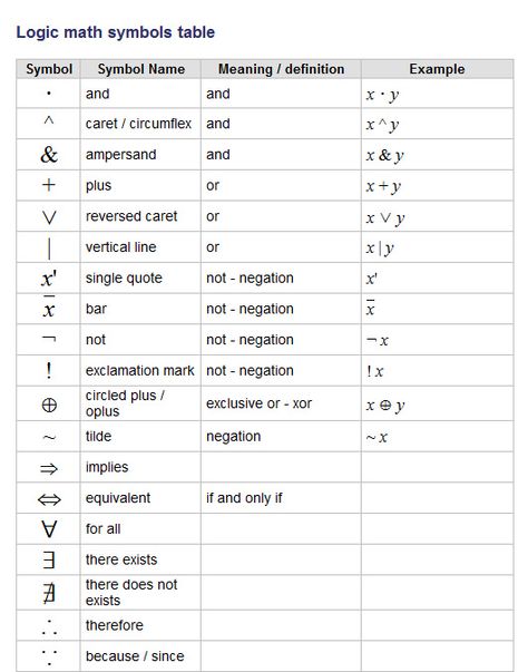 Logic Symbols Discrete Math, Math Table, Logic Math, Logic And Critical Thinking, Discrete Mathematics, Mathematical Logic, Math Symbols, Math Homework Help, Math Tools