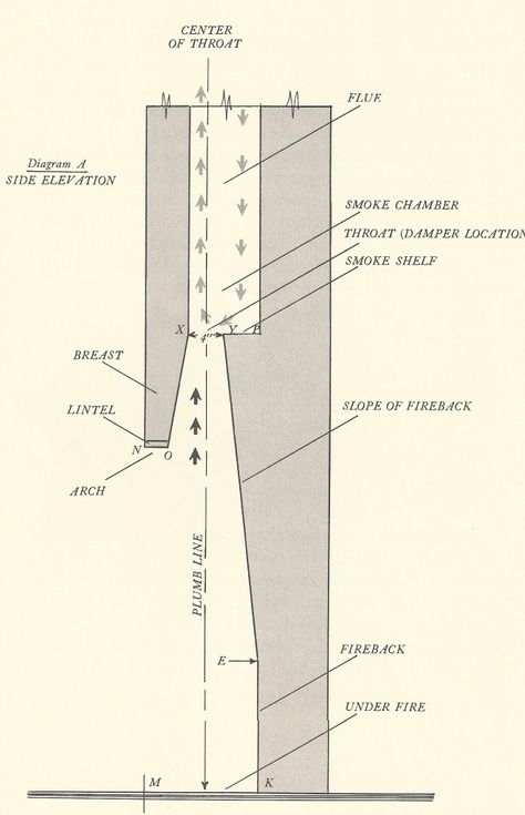 What is a Rumford Fireplace? (and why it's better than your fireplace) - The Craftsman Blog Rumford Fireplace, Fireplace Damper, Chimney Design, Living Room New York, Masonry Fireplace, Outdoor Fireplace Designs, Build A Fireplace, House Redesign, Cob House