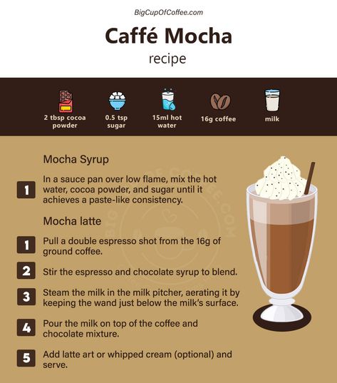 At Home Mocha Coffee, Caffe Mocha Recipe, Homemade Coffee Recipes Simple, Cafe Mocha Recipe At Home, How To Make Mocha Coffee At Home, Hot Mocha Coffee Recipe, Espresso Recipes At Home, Mocha Recipe Coffee, Iced Mocha Coffee Recipe