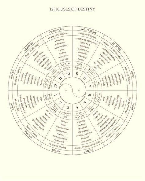 Year Wheel, Astrology Charts, Diamond Core, Witch Tarot, Astrology Planets, Birth Chart Astrology, Sun Moon And Stars, 23rd Birthday, Zodiac Stuff