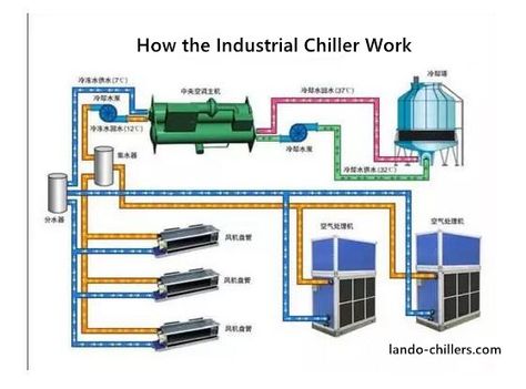 Industrial Chiller Maintenance - How to Replace the 10 Main Components Ac Technician, Refrigeration And Air Conditioning, Apartment Floor Plans, Cold Storage, Water Cooling, Ideas Casa, Heat Pump, Wall Treatments, Home Decor Trends