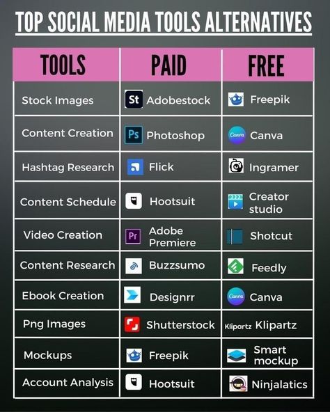 🛠️ Check out these 3 essential tools you need today! 🚀 Enhance your productivity and streamline your workflow. 🌟#ToolsoftheTrade #MarketingTools #DigitalMarketing #SocialMediaTools #ContentCreation Hacking Websites, Social Media Tools, Learn Computer Coding, Secret Websites, Computer Basic, Social Media Management Tools, Computer Coding, Life Hacks Computer, Life Hacks Websites