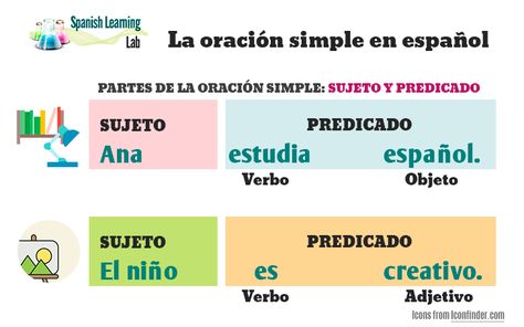 Spanish Sentence Structure, Example Of Simple Sentence, Spanish Anchor Charts, Free Spanish Lessons, Sentence Builder, Making Sentences, Spanish Practice, Spanish Sentences, Spanish Classroom Activities