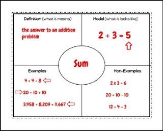 FREE MATH LESSON - “Math Vocabulary Graphic Organizer” - Go to The Best of Teacher Entrepreneurs for this and hundreds of free lessons.  Kindergarten - 8th Grade     #FreeLesson    #Math    http://www.thebestofteacherentrepreneurs.com/2016/06/free-math-lesson-math-vocabulary.html Farm Math Preschool, How To Teach Math, Daily 3 Math, Vocabulary Graphic Organizer, Math Foldables, Reading Graphic Organizers, Math Tutoring, Math Graphic Organizers, Math Vocabulary