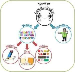 Types of communication | Naomi's Uni Blog Alphabets Activity, Why To Study, Studying Languages, Types Of Communication, Communication Images, Communication Pictures, Oral Communication, Interactive Poster, Cross Cultural Communication