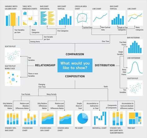 Data Visualization Infographic, Types Of Graphs, Data Science Learning, Information Visualization, Info Board, Data Visualization Design, Data Visualisation, Timeline Infographic, Data Analyst