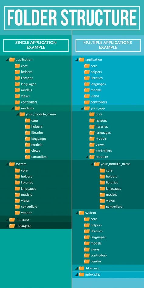 Folder Structure - Infographic Digital Document Organization, Digital File Organization, Life Organization Binder, Microsoft Excel Tutorial, Learn Web Development, Office Organization At Work, Organizing Paperwork, Folder Organization, Organization Skills