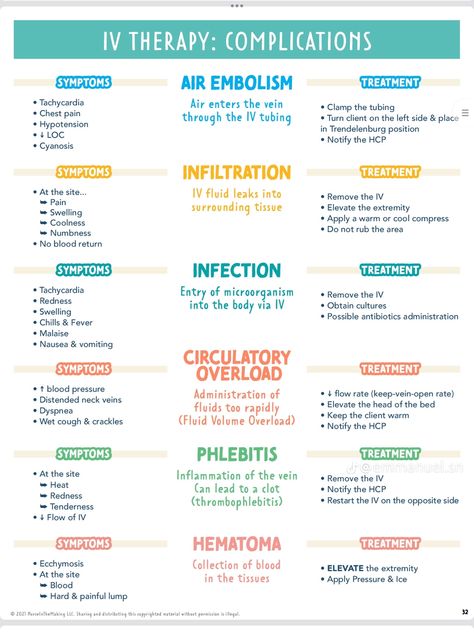 Iv Therapy Complications, Iv Therapy Nursing Notes, Iv Nursing Notes, Iv Complications Nursing, Archer Nursing, Iv Administration, Charting For Nurses, Nursing School Prep, Nursing School Studying Cheat Sheets