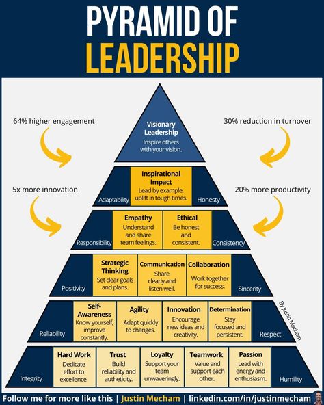 Business Infographics on LinkedIn: Pyramid Of Leadership

Credits to Justin Mecham, follow him for more… Leadership Development Activities, Different Leadership Styles, Professional Development Goals, Leadership Models, Good Leadership Skills, Leadership Inspiration, Business Infographics, Leadership Skill, Positive Work Environment