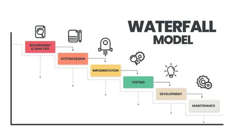 The waterfall model infographic vector is used in software engineering or software development processes. The illustration has 6 steps like Agile methodology or design thinking for application system Waterfall Methodology, Waterfall Model, Agile Methodology, Ethiopian Art, Process Infographic, Computer Gaming Room, Waterfall Design, Computer Gaming, System Model