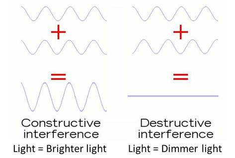 interference of light wave Interference Of Light, Diffraction Grating, Gravitational Waves, Self Branding, Physics And Mathematics, Physicists, Light Wave, What Matters Most, Light Beam