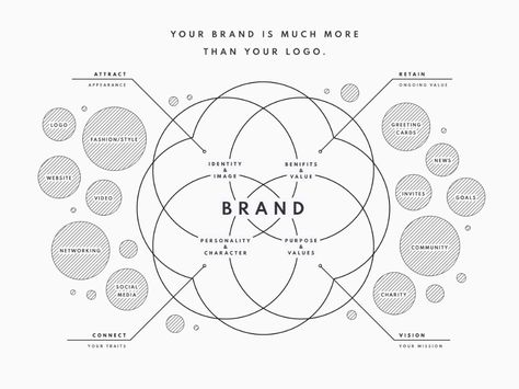 brand - infographic Brand Infographic, Ux Strategy, Branding Infographic, Brand Poster, Strategy Infographic, System Map, Process Infographic, Systems Thinking, Web Inspiration