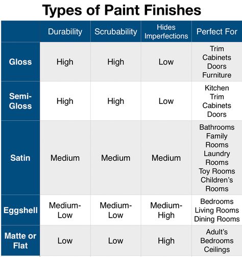 Paint Finishes For Walls, Eggshell Paint Finish, Paint Sheen Guide, Types Of Paint, Types Of Ceilings, Dark Paint Colors, Paint Sheen, Flat Paint, House Color Schemes