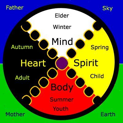 Native American Medicine Wheel, Indigenous Studies, Aboriginal Education, Indigenous Education, Native American Spirituality, Mind Heart, American Quotes, Native American Wisdom, Four Directions